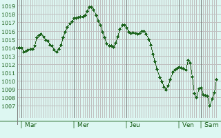Graphe de la pression atmosphrique prvue pour Ash Shaykh Miskin