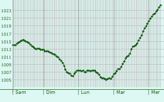 Graphe de la pression atmosphrique prvue pour Wolomin
