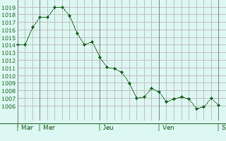 Graphe de la pression atmosphrique prvue pour Pedreguer