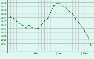 Graphe de la pression atmosphrique prvue pour Belozrsk