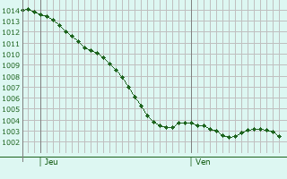 Graphe de la pression atmosphrique prvue pour Richebourg