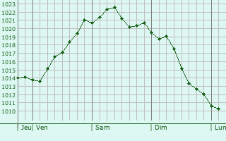 Graphe de la pression atmosphrique prvue pour Karakul