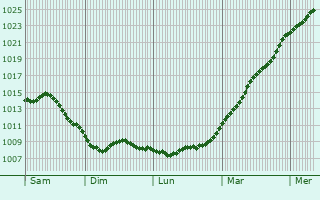 Graphe de la pression atmosphrique prvue pour Amstelveen