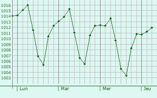 Graphe de la pression atmosphrique prvue pour Chissamba