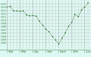 Graphe de la pression atmosphrique prvue pour Urla