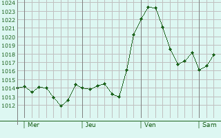 Graphe de la pression atmosphrique prvue pour Roissard