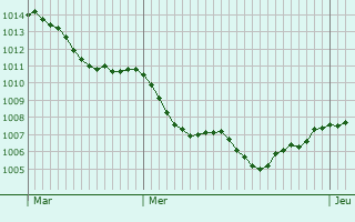 Graphe de la pression atmosphrique prvue pour Port-Vendres