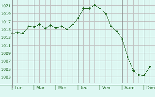 Graphe de la pression atmosphrique prvue pour Volgodonsk