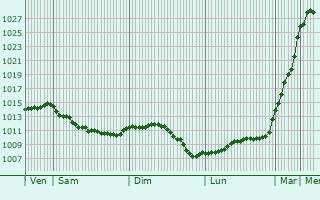 Graphe de la pression atmosphrique prvue pour Tign