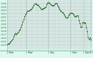 Graphe de la pression atmosphrique prvue pour Saint-Julien-le-Chtel