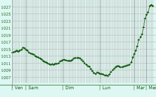Graphe de la pression atmosphrique prvue pour Vernou-sur-Brenne