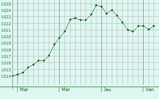 Graphe de la pression atmosphrique prvue pour Cersot