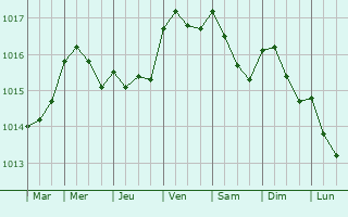 Graphe de la pression atmosphrique prvue pour Porto-Vecchio