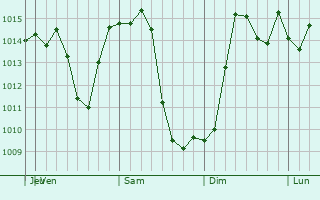 Graphe de la pression atmosphrique prvue pour Severna Park