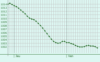 Graphe de la pression atmosphrique prvue pour Barneville-sur-Seine