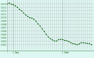 Graphe de la pression atmosphrique prvue pour Mandeville