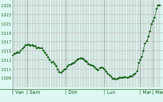 Graphe de la pression atmosphrique prvue pour Elvange