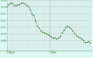 Graphe de la pression atmosphrique prvue pour Etterbeek