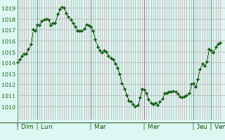 Graphe de la pression atmosphrique prvue pour Cussac-Fort-Mdoc
