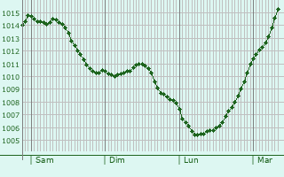 Graphe de la pression atmosphrique prvue pour Longueil-Sainte-Marie