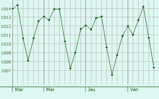 Graphe de la pression atmosphrique prvue pour Guanambi