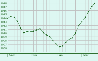 Graphe de la pression atmosphrique prvue pour Roeselare