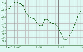 Graphe de la pression atmosphrique prvue pour Kehlen