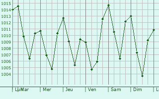 Graphe de la pression atmosphrique prvue pour Novobod
