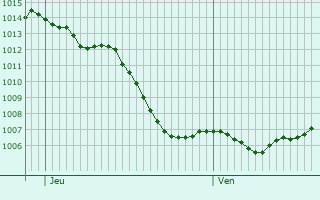 Graphe de la pression atmosphrique prvue pour Vernois-ls-Belvoir