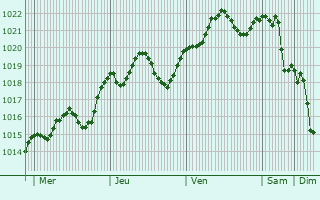 Graphe de la pression atmosphrique prvue pour Ilok