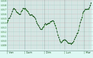 Graphe de la pression atmosphrique prvue pour Heuilley-sur-Sane