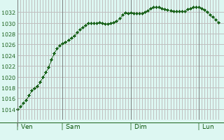 Graphe de la pression atmosphrique prvue pour Barnsley