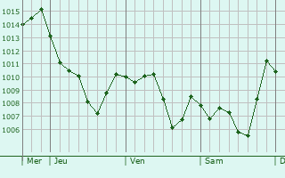 Graphe de la pression atmosphrique prvue pour Chetouane