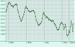 Graphe de la pression atmosphrique prvue pour Sidi Bennour
