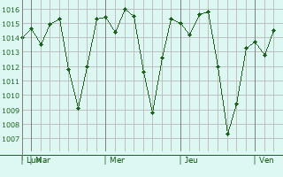 Graphe de la pression atmosphrique prvue pour Juticalpa
