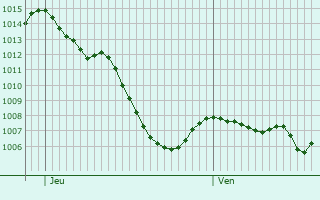 Graphe de la pression atmosphrique prvue pour Gstaad