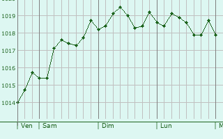 Graphe de la pression atmosphrique prvue pour Lizzanello