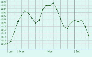 Graphe de la pression atmosphrique prvue pour Tordesillas