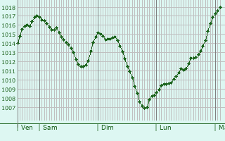 Graphe de la pression atmosphrique prvue pour Railleu