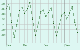 Graphe de la pression atmosphrique prvue pour Jacobina