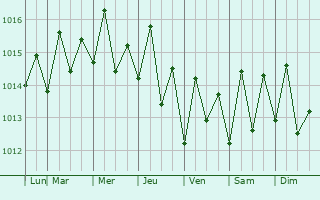 Graphe de la pression atmosphrique prvue pour  Capesterre-de-Marie-Galante