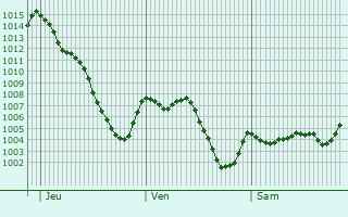 Graphe de la pression atmosphrique prvue pour Tobarra