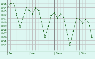 Graphe de la pression atmosphrique prvue pour San Luis