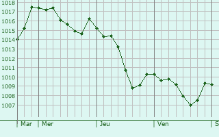 Graphe de la pression atmosphrique prvue pour Montagna-le-Templier