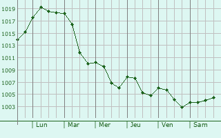 Graphe de la pression atmosphrique prvue pour Jirkov