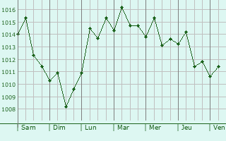 Graphe de la pression atmosphrique prvue pour Yongning