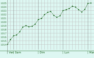 Graphe de la pression atmosphrique prvue pour Oradea