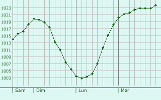 Graphe de la pression atmosphrique prvue pour Smolensk