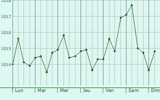 Graphe de la pression atmosphrique prvue pour Antofagasta