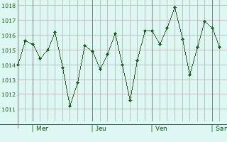 Graphe de la pression atmosphrique prvue pour Nova Vencia
